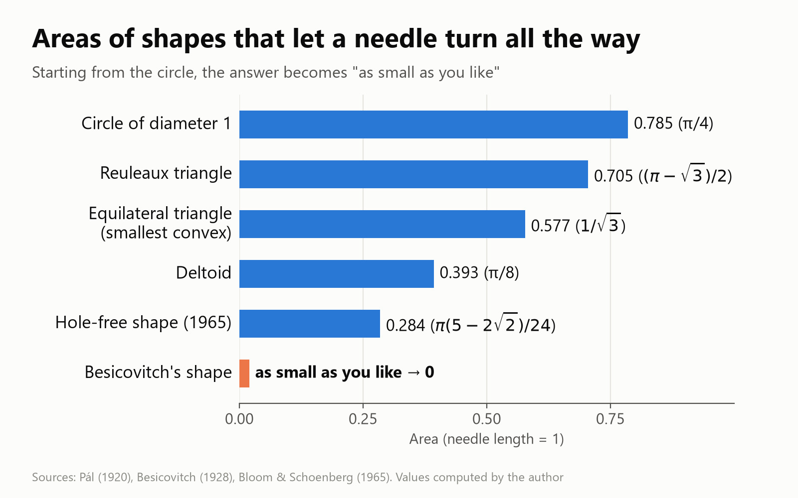 Areas of shapes in which a needle can be turned all the way around: circle 0.785, Reuleaux triangle 0.705, equilateral triangle 0.577, deltoid 0.393, the hole-free shape of 1965 0.284, Besicovitch's shape as small as you like