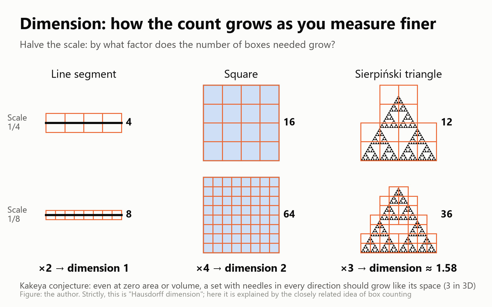 The idea of dimension. Halve the scale, and the factor by which the number of boxes covering the shape multiplies determines its dimension