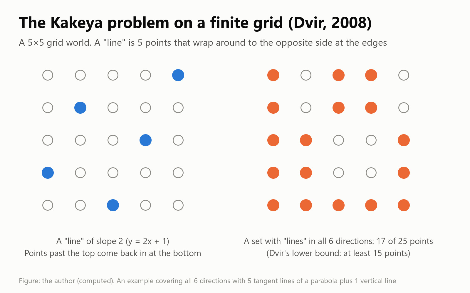 The Kakeya problem on a 5×5 grid. A line is 5 points that wrap around to the opposite side at the edges. An example set containing lines in all 6 directions has 17 points
