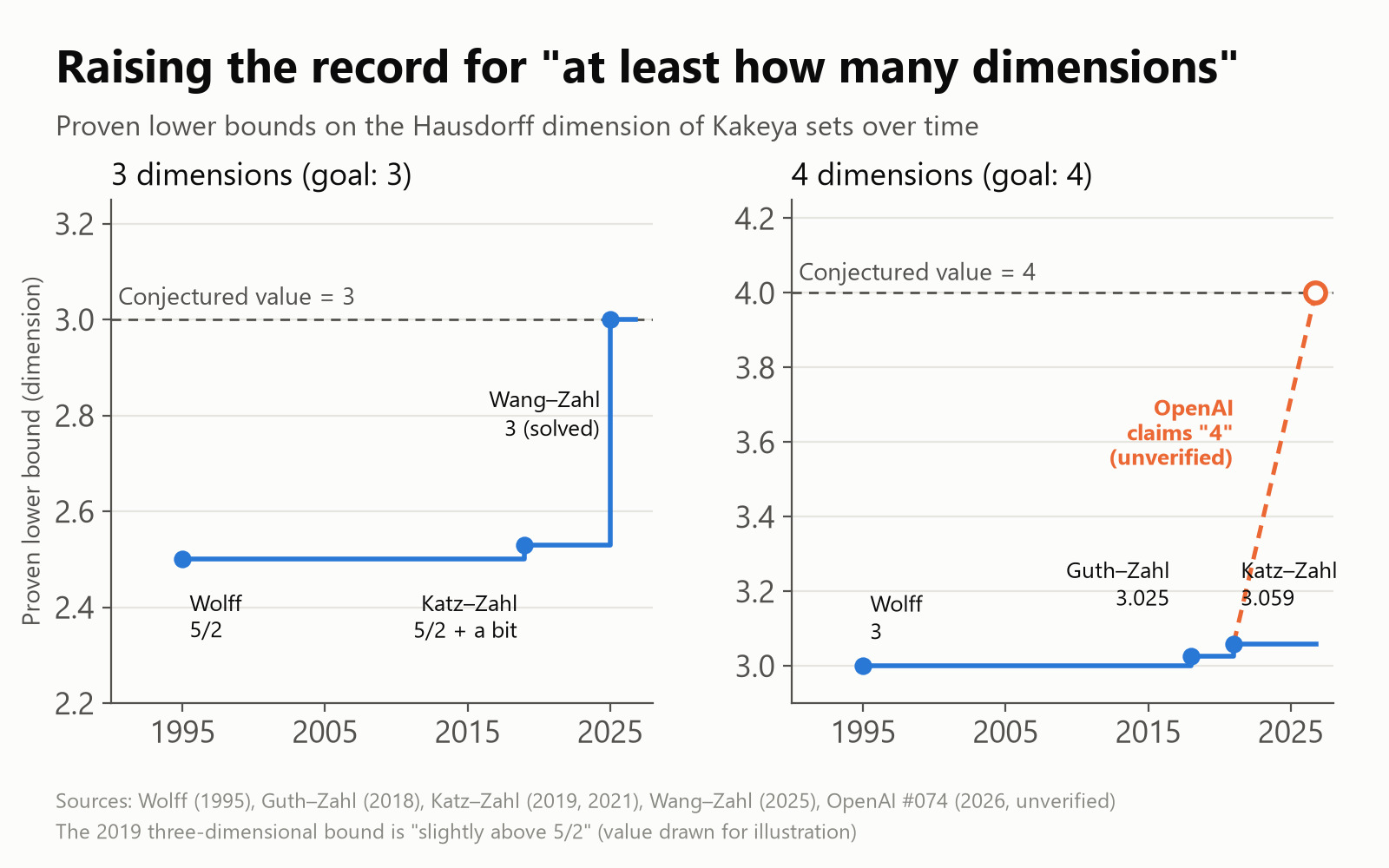 Lower bounds on the dimension of Kakeya sets over time. In three dimensions, from Wolff's 5/2 in 1995 to Wang–Zahl's 3 in 2025. In four dimensions, up to Katz–Zahl's 3.059, with OpenAI claiming 4