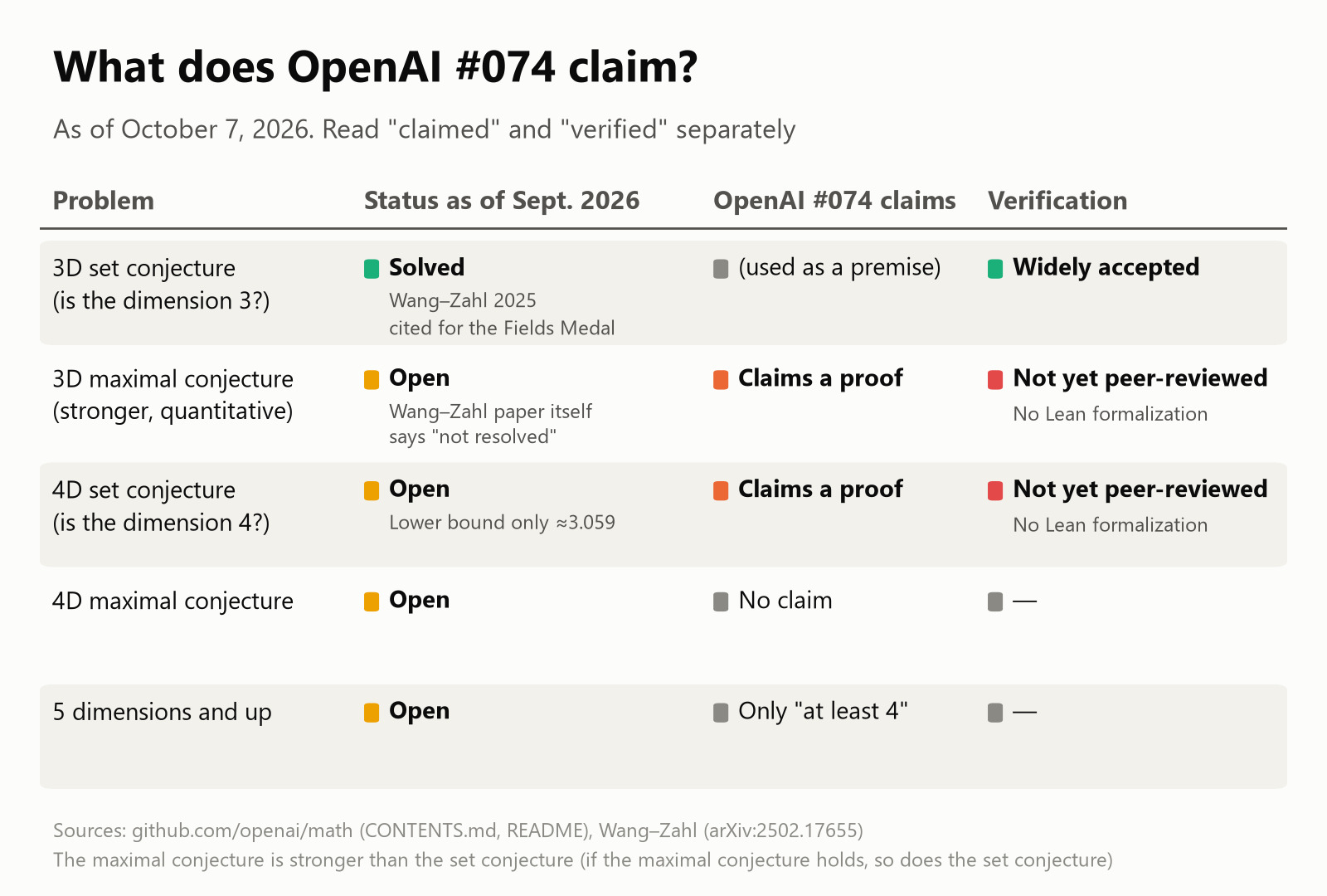 OpenAI's No. 074: claims and verification status. The three-dimensional set conjecture is already solved; the three-dimensional maximal conjecture and the four-dimensional set conjecture are claimed as proved, not yet peer-reviewed, with no Lean formalization