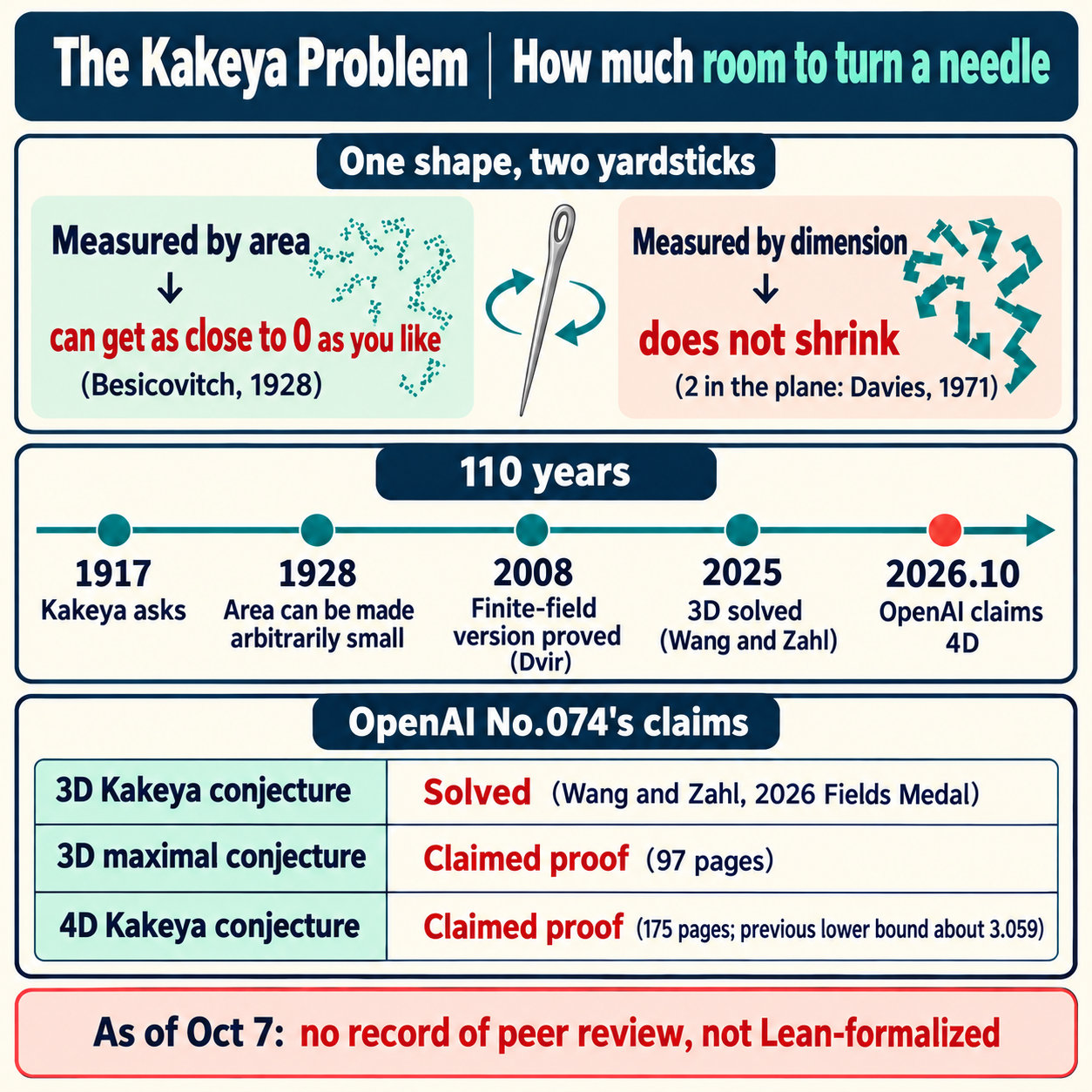 Kakeya problem Executive Summary (infographic)