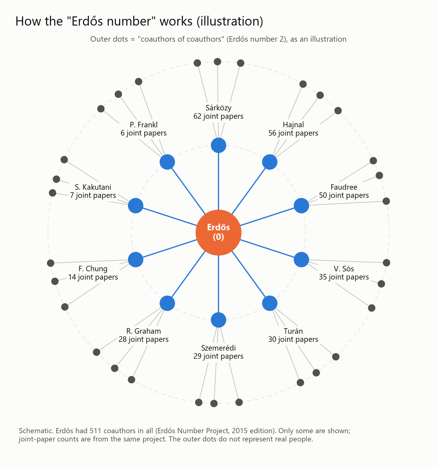 How the "Erdős number" works (illustration)
