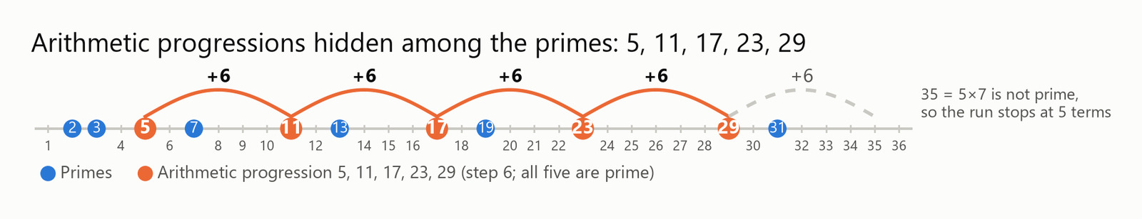 Arithmetic progressions hidden among the primes: 5, 11, 17, 23, 29