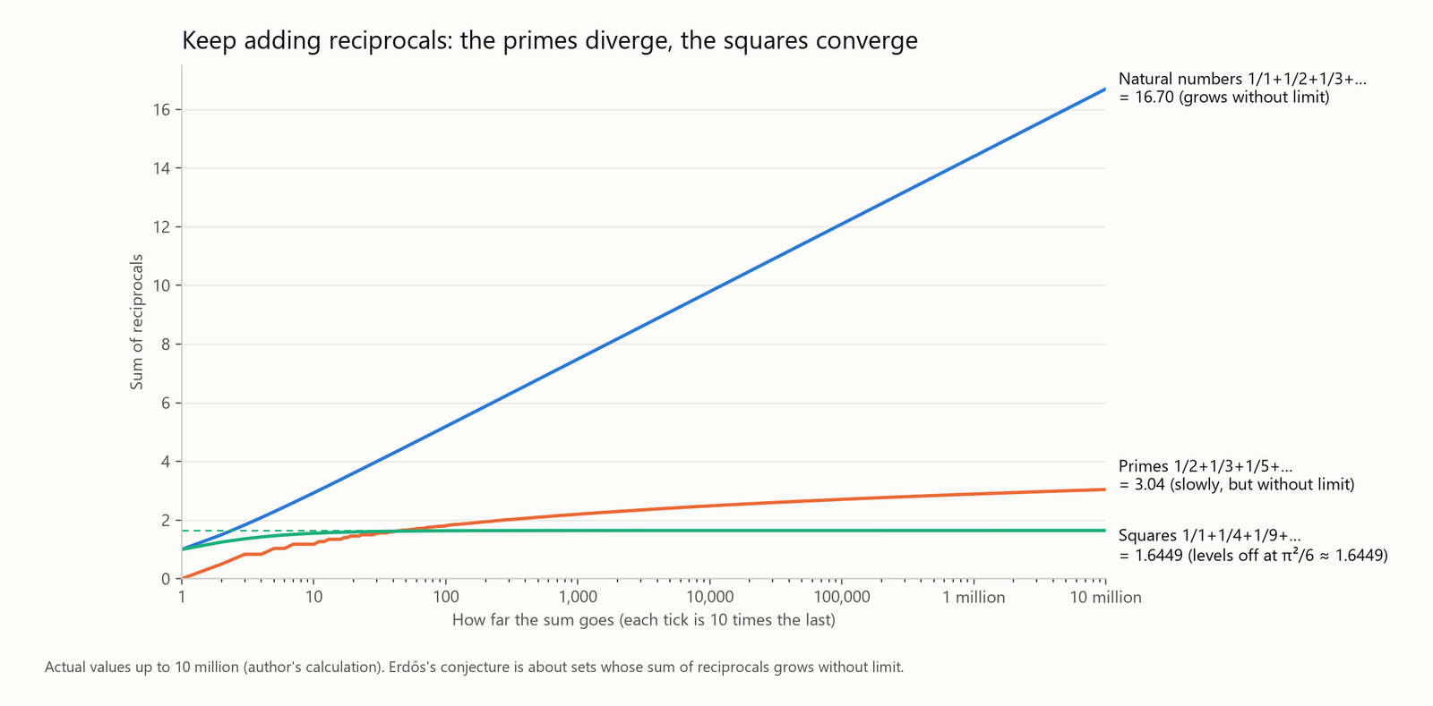 Keep adding reciprocals: the primes diverge, the squares converge