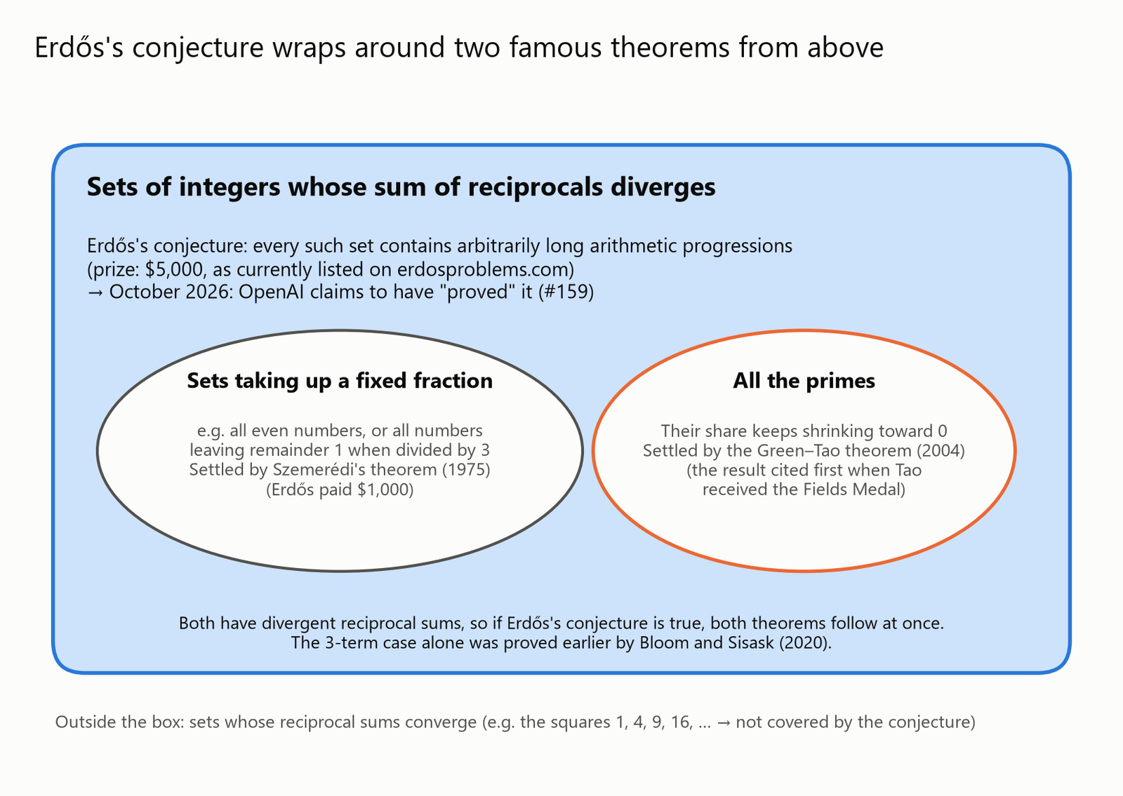 Erdős's conjecture wraps around two famous theorems from above