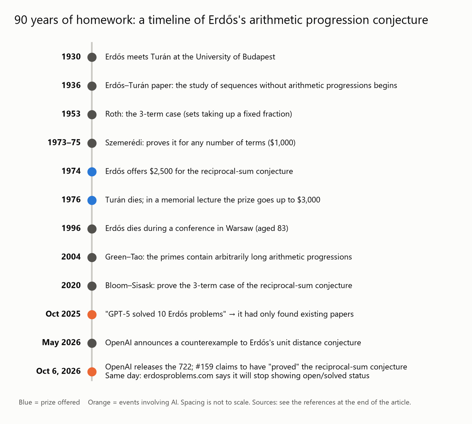 90 years of homework: a timeline of Erdős's arithmetic progression conjecture