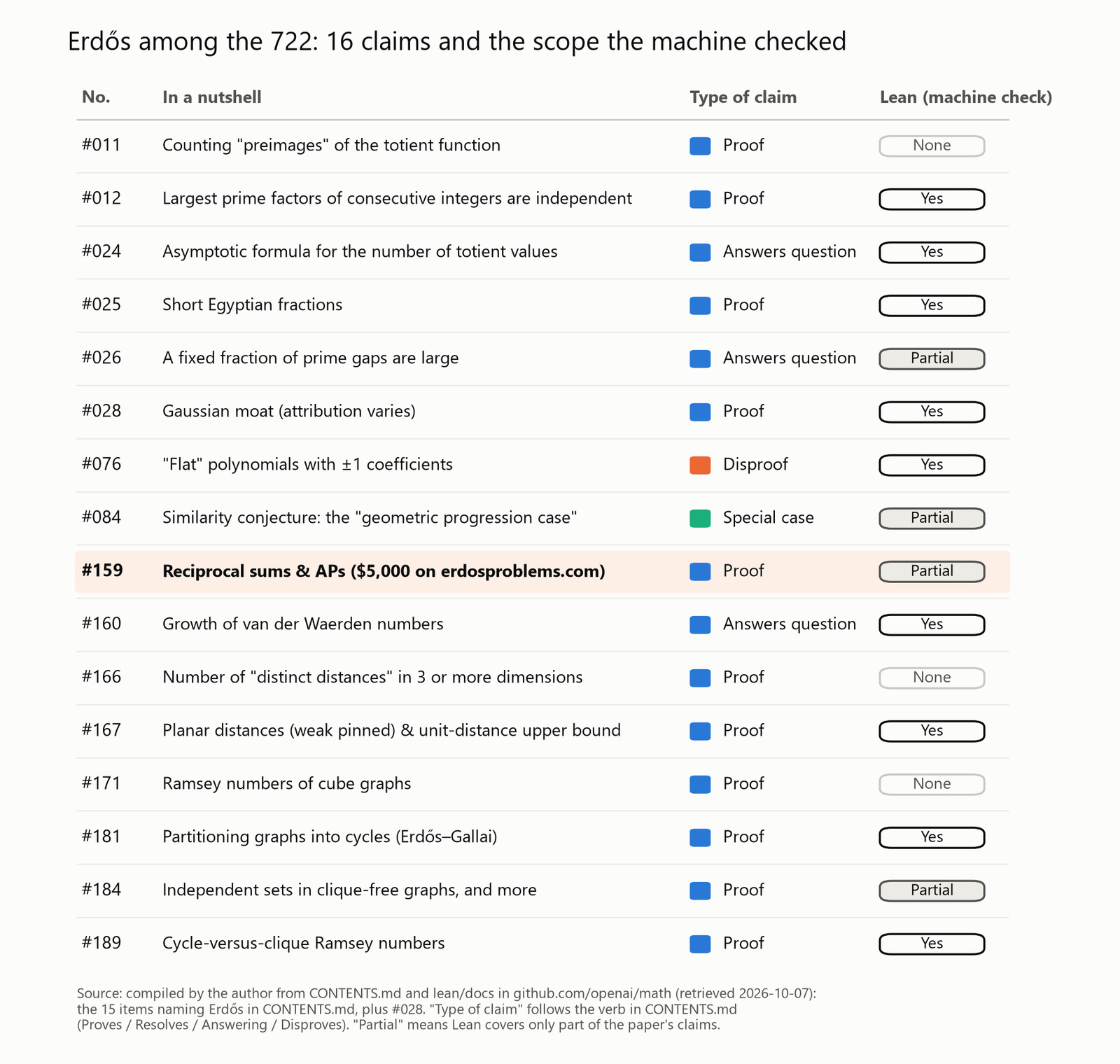 Erdős among the 722: 16 claims and the scope the machine checked