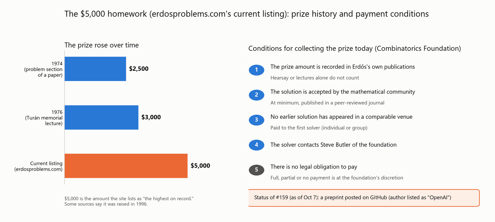 The $5,000 homework: how the prize changed over time, and the conditions for paying it