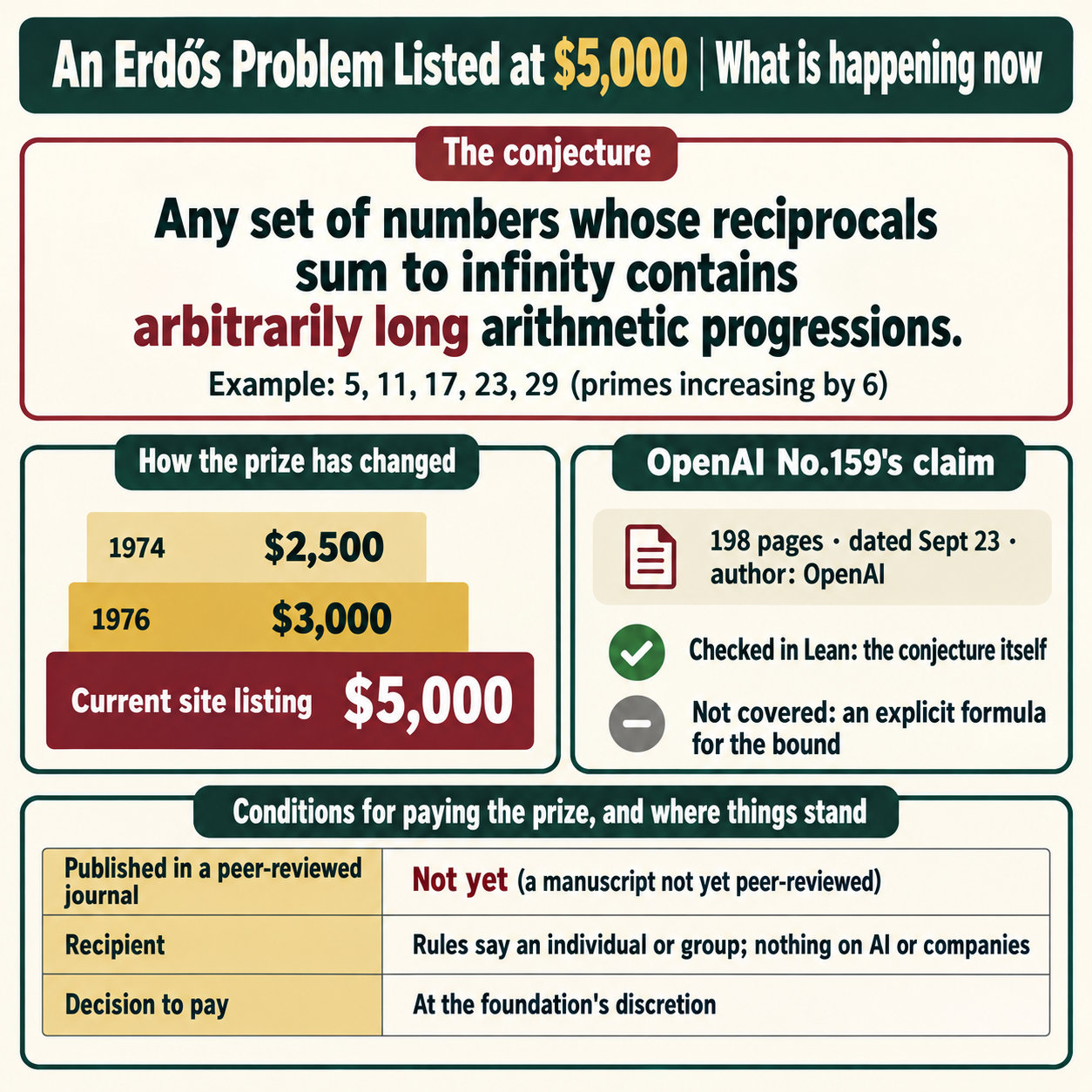 Erdős's $5,000 homework Executive Summary (infographic)