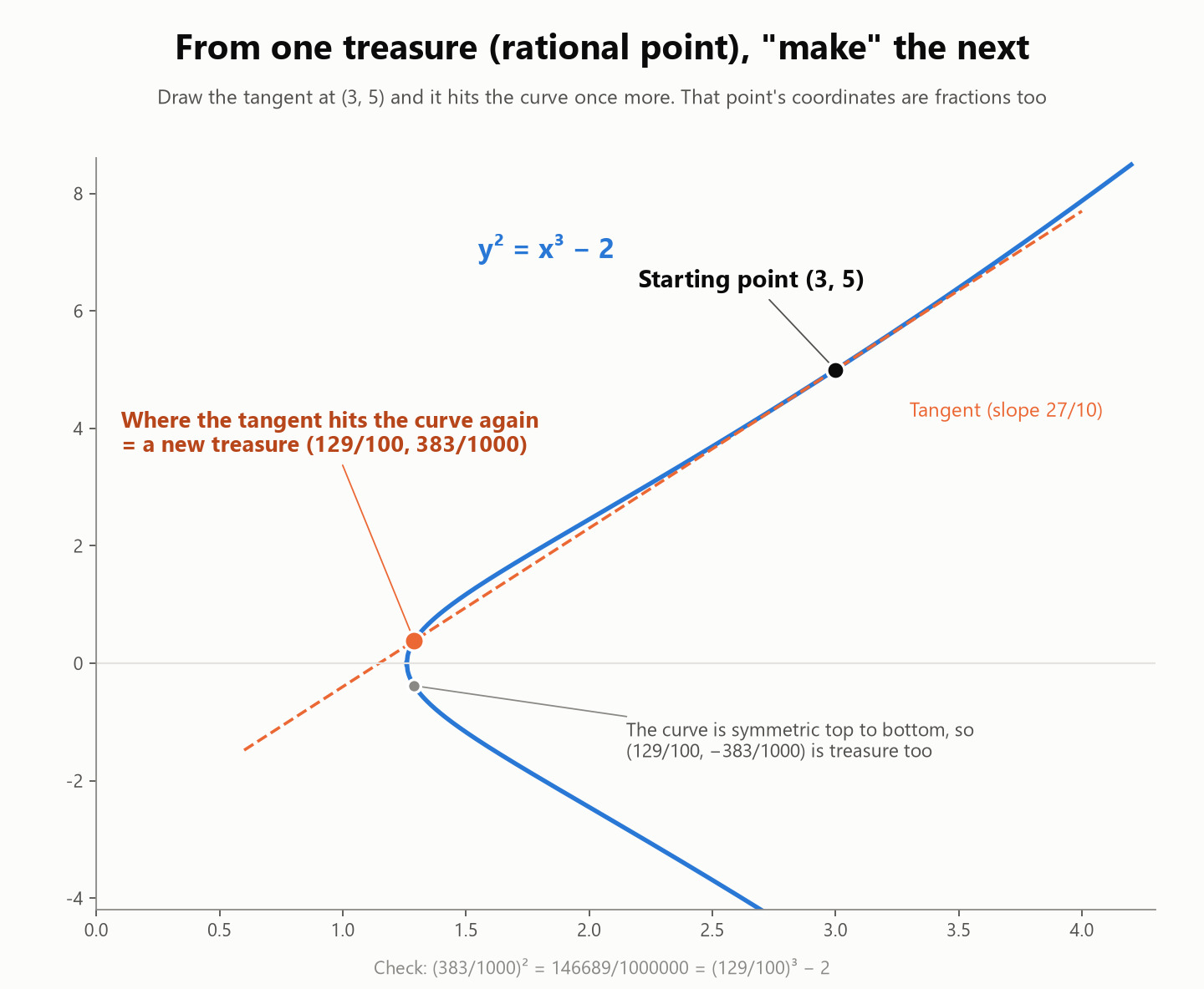 Drawing the tangent at the point (3,5) on y²=x³−2 finds a new rational point (129/100, 383/1000)