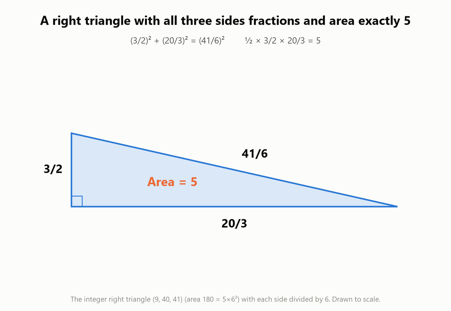 A right triangle with sides 3/2, 20/3 and 41/6 and area 5
