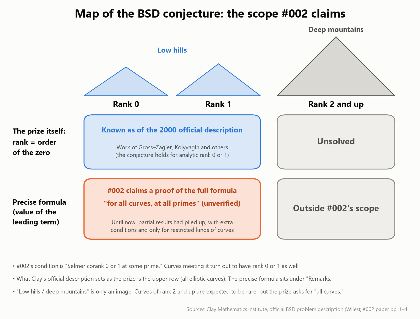 Map of the BSD conjecture: ranks 0 and 1 are low hills, rank 2 and up are deep mountains. No. 002 claims a precise formula for the low hills