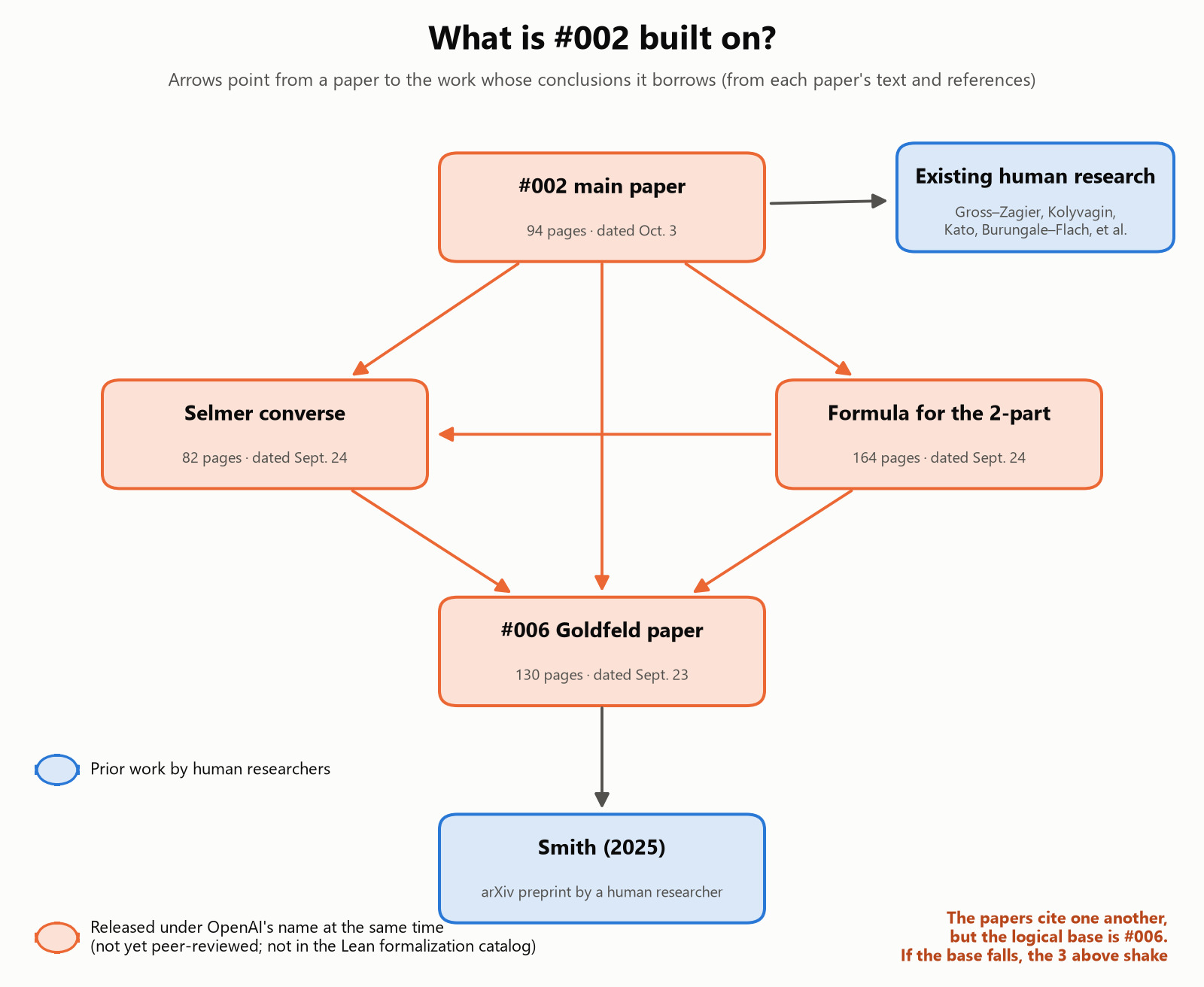 Dependencies of No. 002: the main paper, the Selmer converse, the formula for the 2-part, the No. 006 Goldfeld paper, Smith 2025