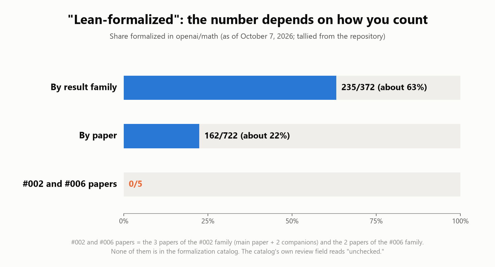 "With Lean" depends on how you count: 235/372 by family, 162/722 by paper, 0/5 for the No. 002 and No. 006 papers