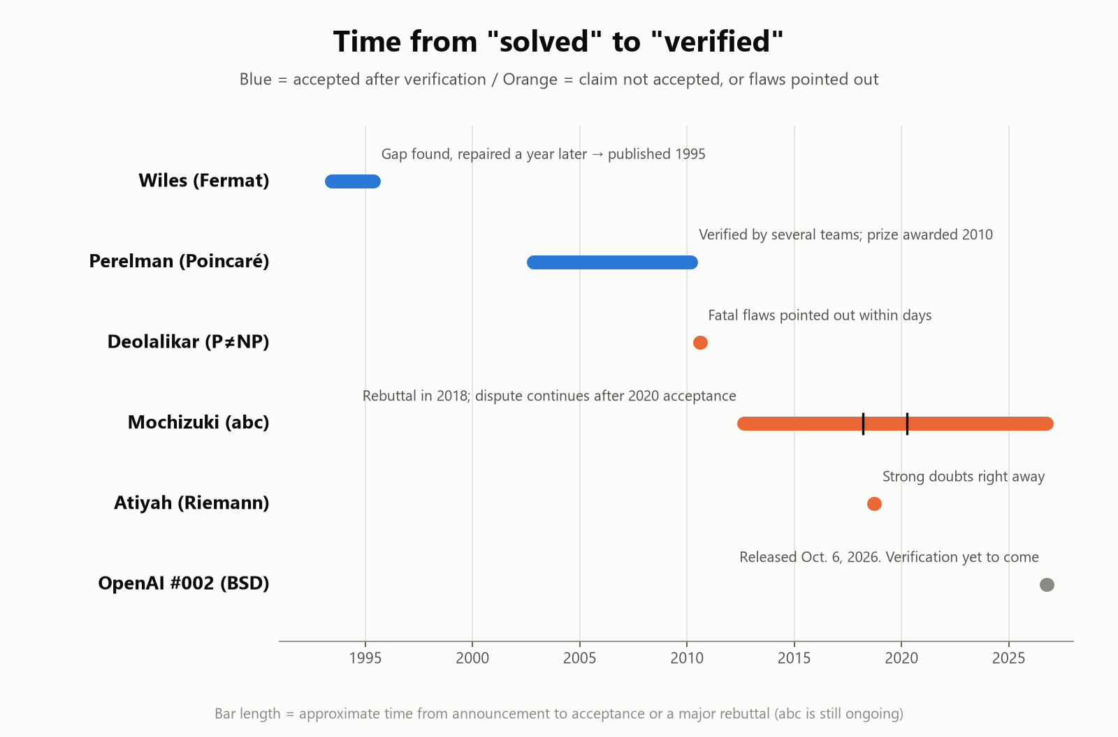 Time from "solved" to "verified": Wiles, Perelman, Deolalikar, Mochizuki, Atiyah, OpenAI's No. 002