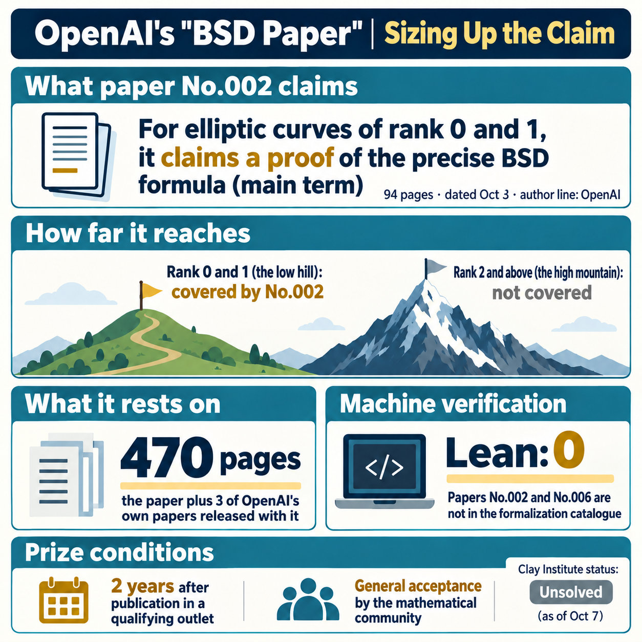 The BSD conjecture and how to judge a claim Executive Summary (infographic)