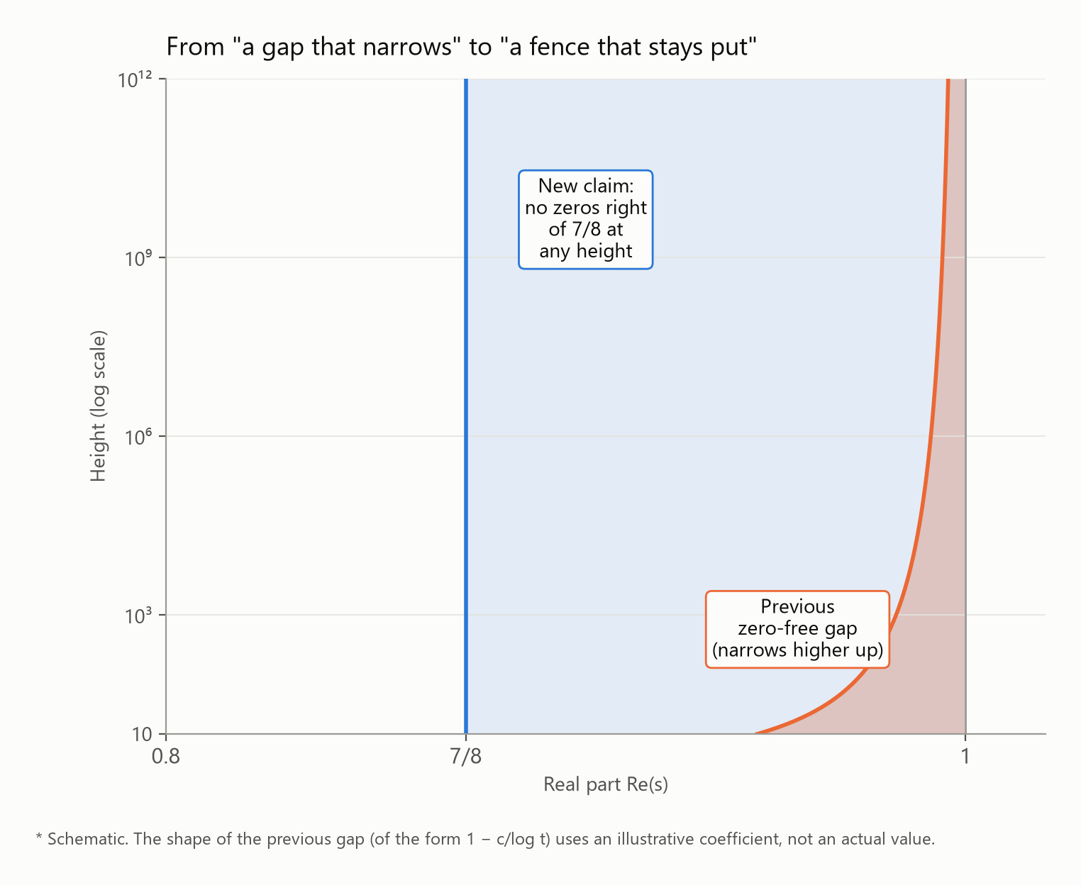 Comparison of the earlier zero-free gaps and the 7/8 fence