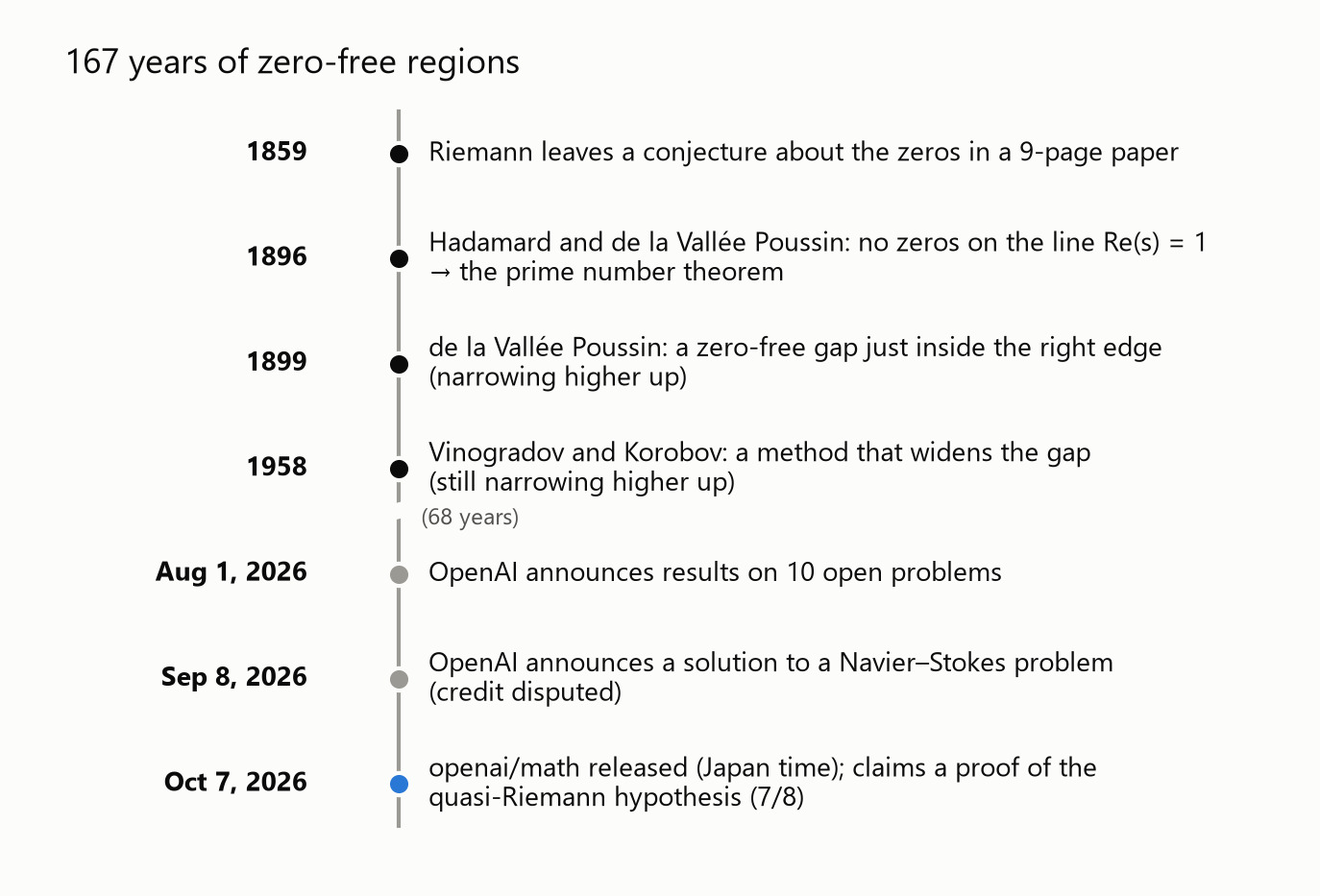 Timeline of zero-free regions
