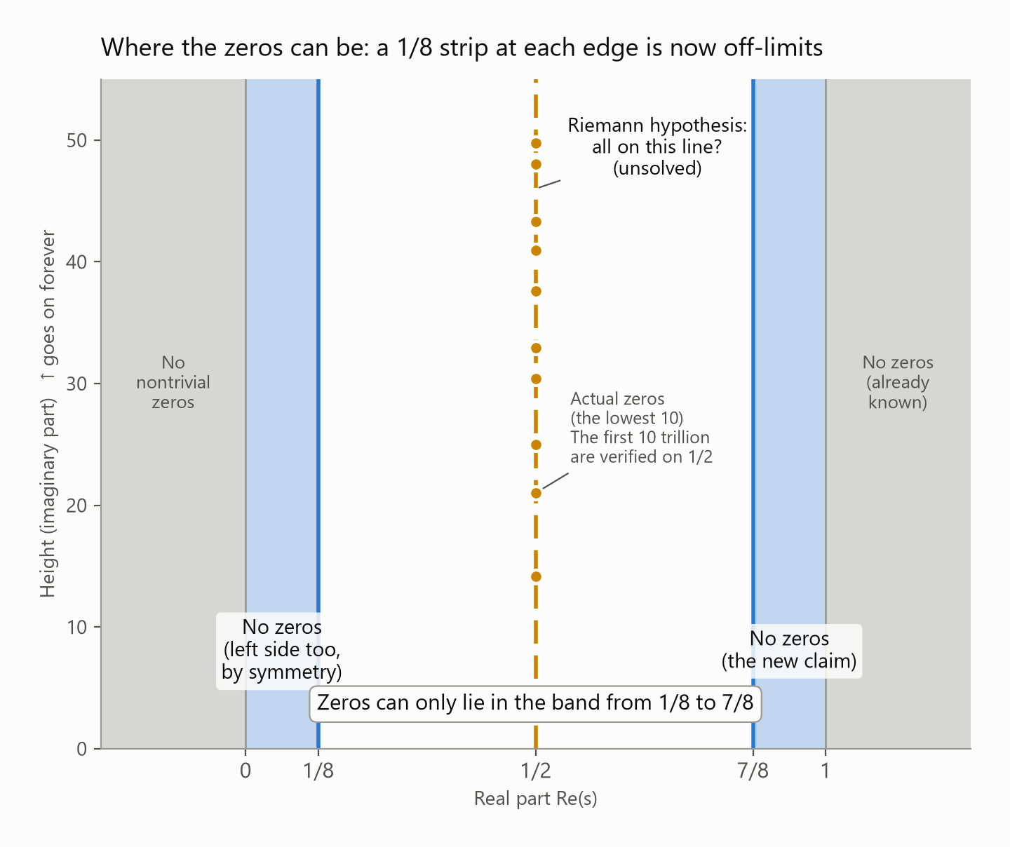The critical strip and the zero-free regions
