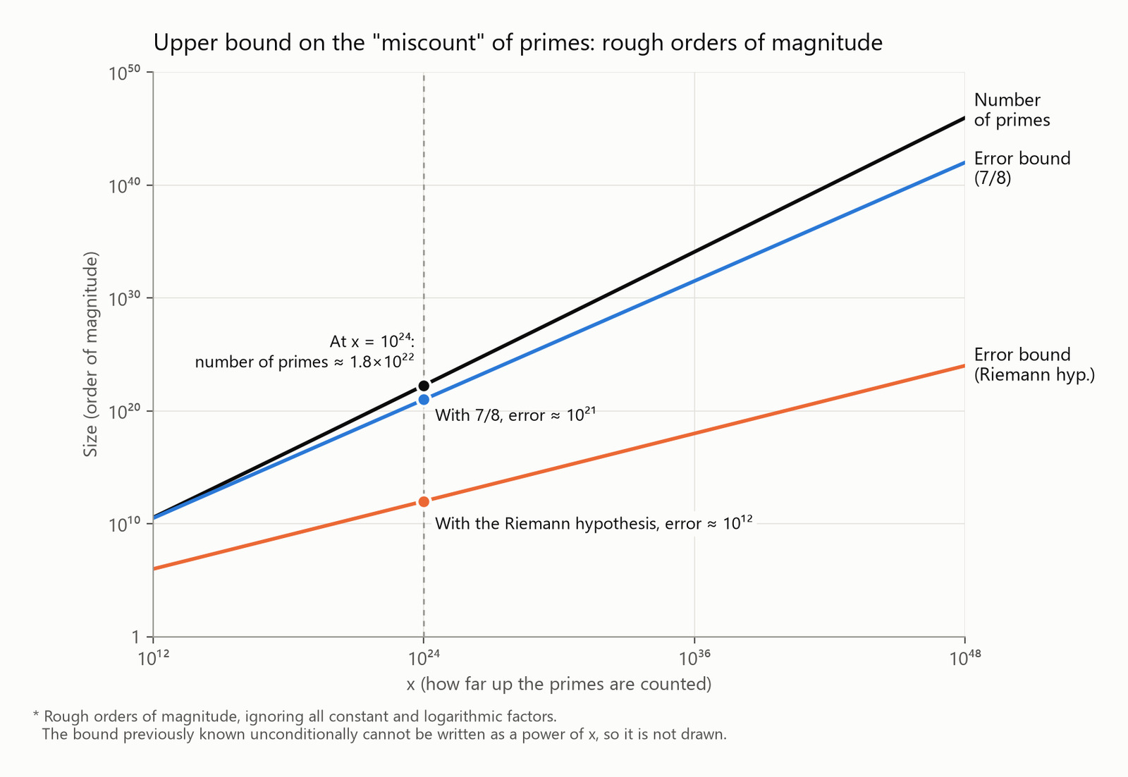 Orders of magnitude of the cap on the prime miscount