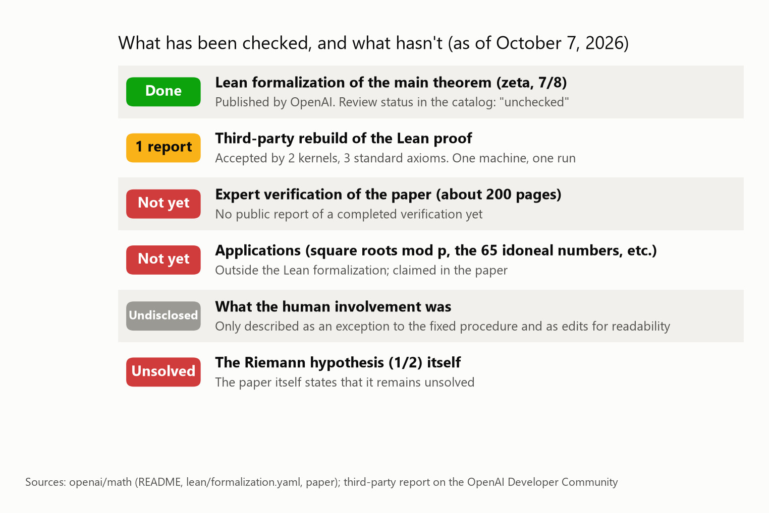 What has been checked and what has not