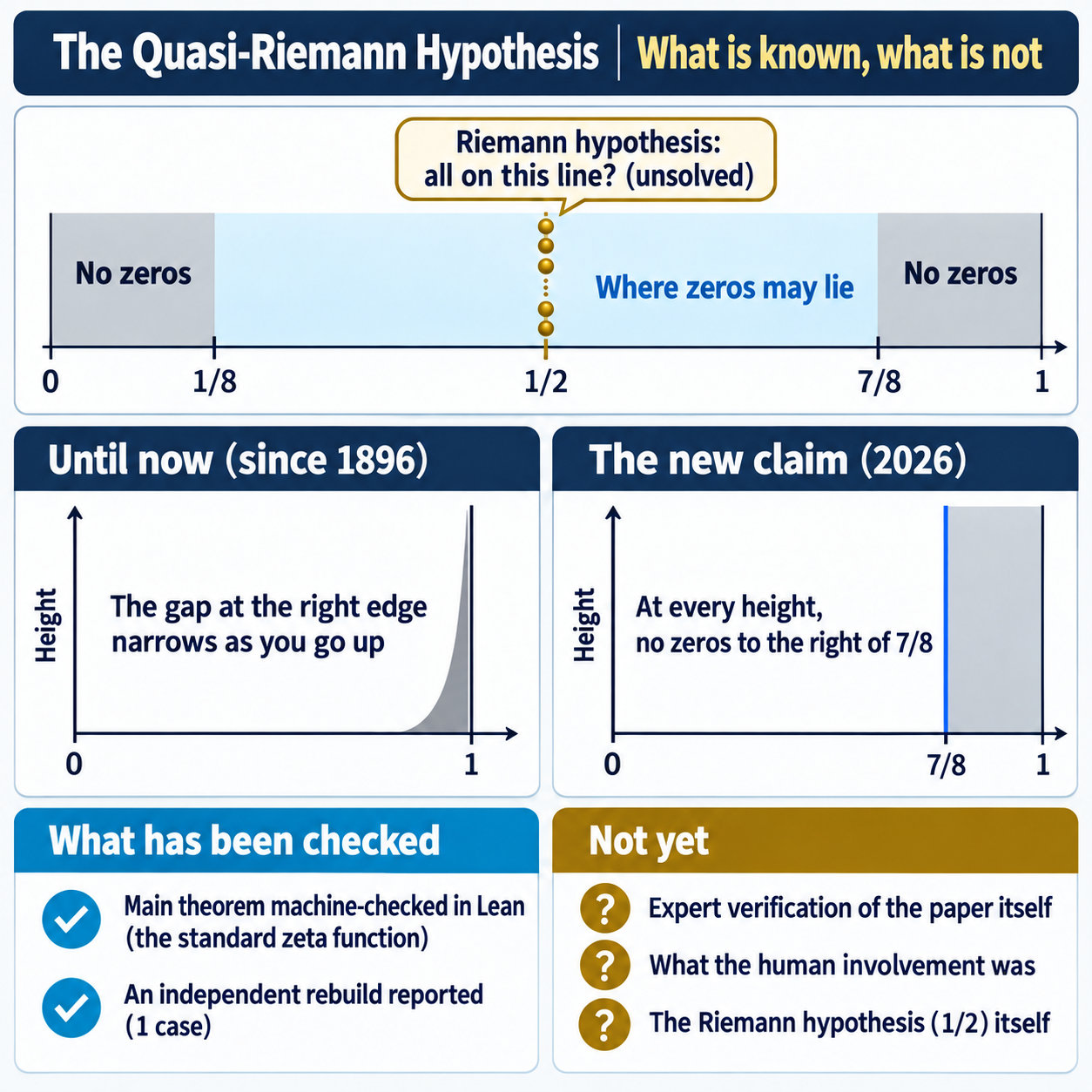 Quasi-Riemann Hypothesis Executive Summary (infographic)