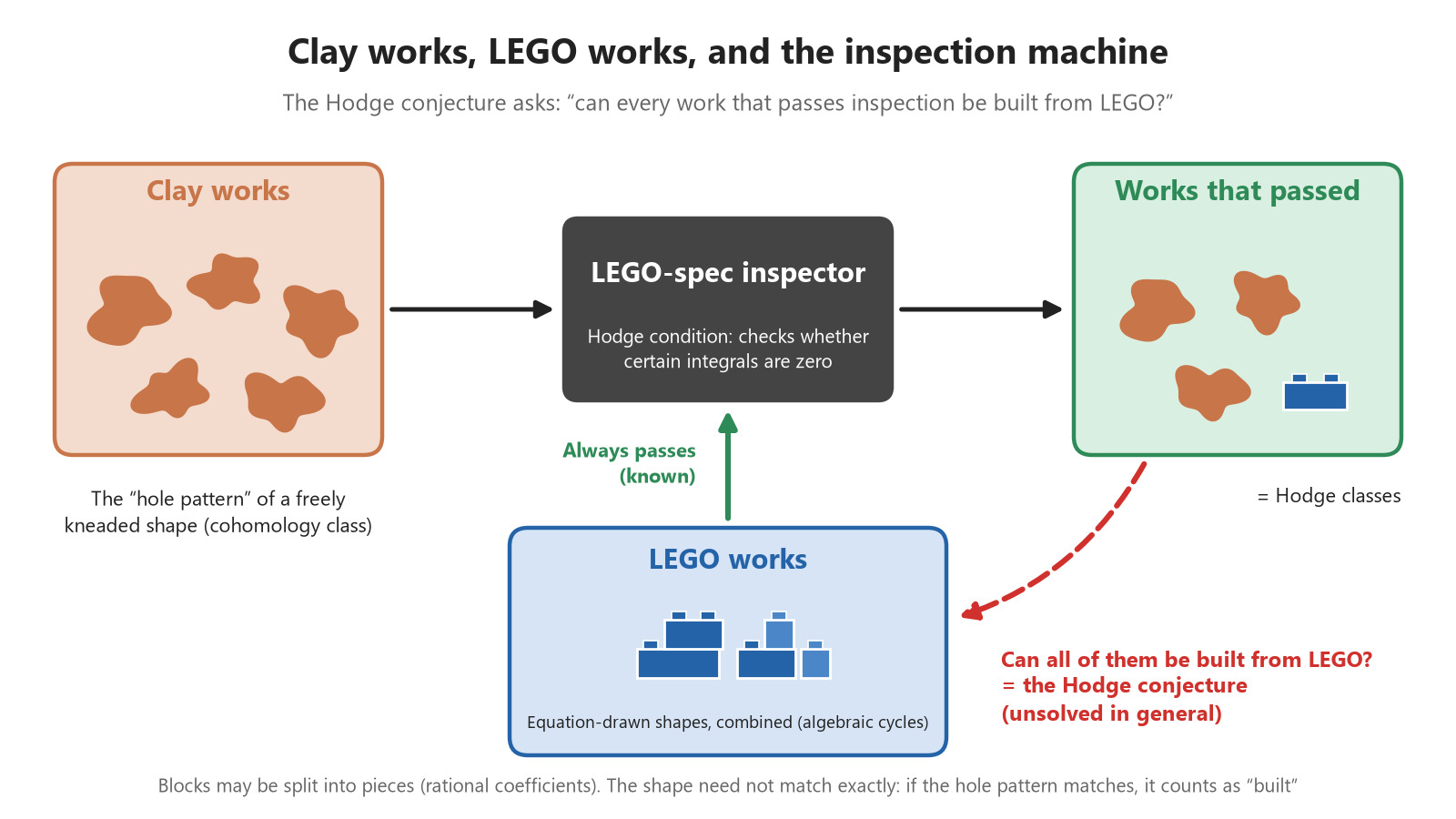 How clay works, LEGO works and the inspection machine relate. LEGO works are known to pass the inspection. The reverse direction is the Hodge conjecture