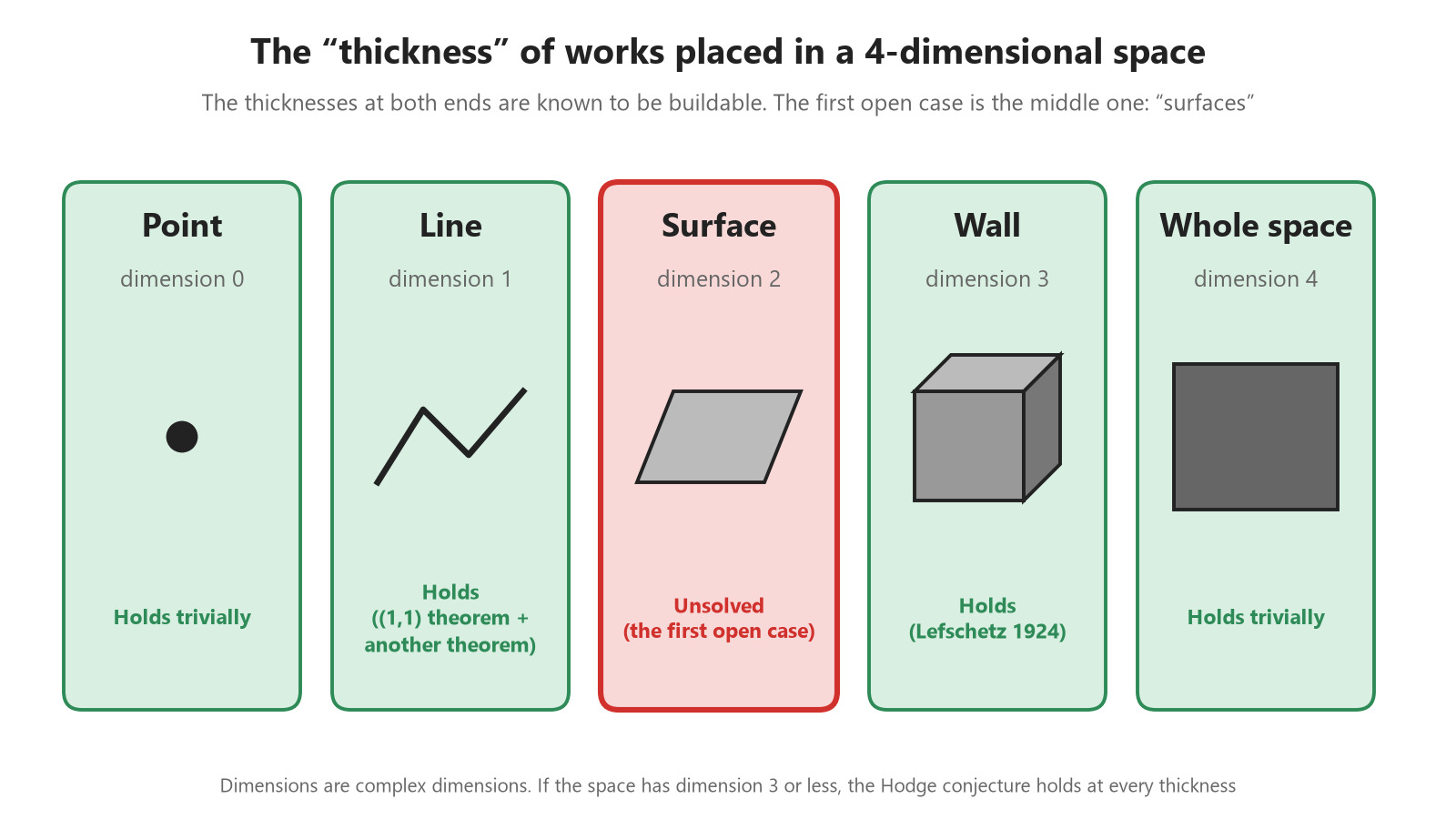 Thicknesses of works placed in a 4-dimensional space. The ends are known to be buildable; the "surface" in the middle is the first open case