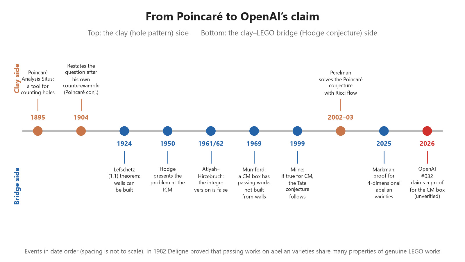 From Poincaré to OpenAI's claim: from the clay side (hole patterns) to the bridge to LEGO