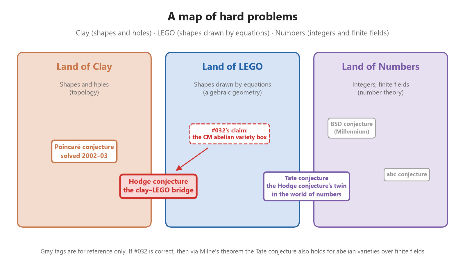 A map of clay (shapes and holes), LEGO (equations) and numbers (number theory). The Hodge conjecture is the bridge between clay and LEGO; the Tate conjecture is its twin in the world of numbers