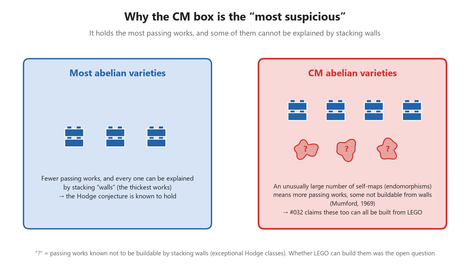 Most abelian varieties versus CM abelian varieties. The CM box contains passing works that stacking walls cannot explain