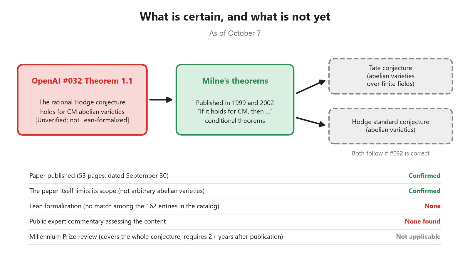 Verification status. The paper's release and the existing theorems are certain, but OpenAI's Theorem 1.1 itself is unverified