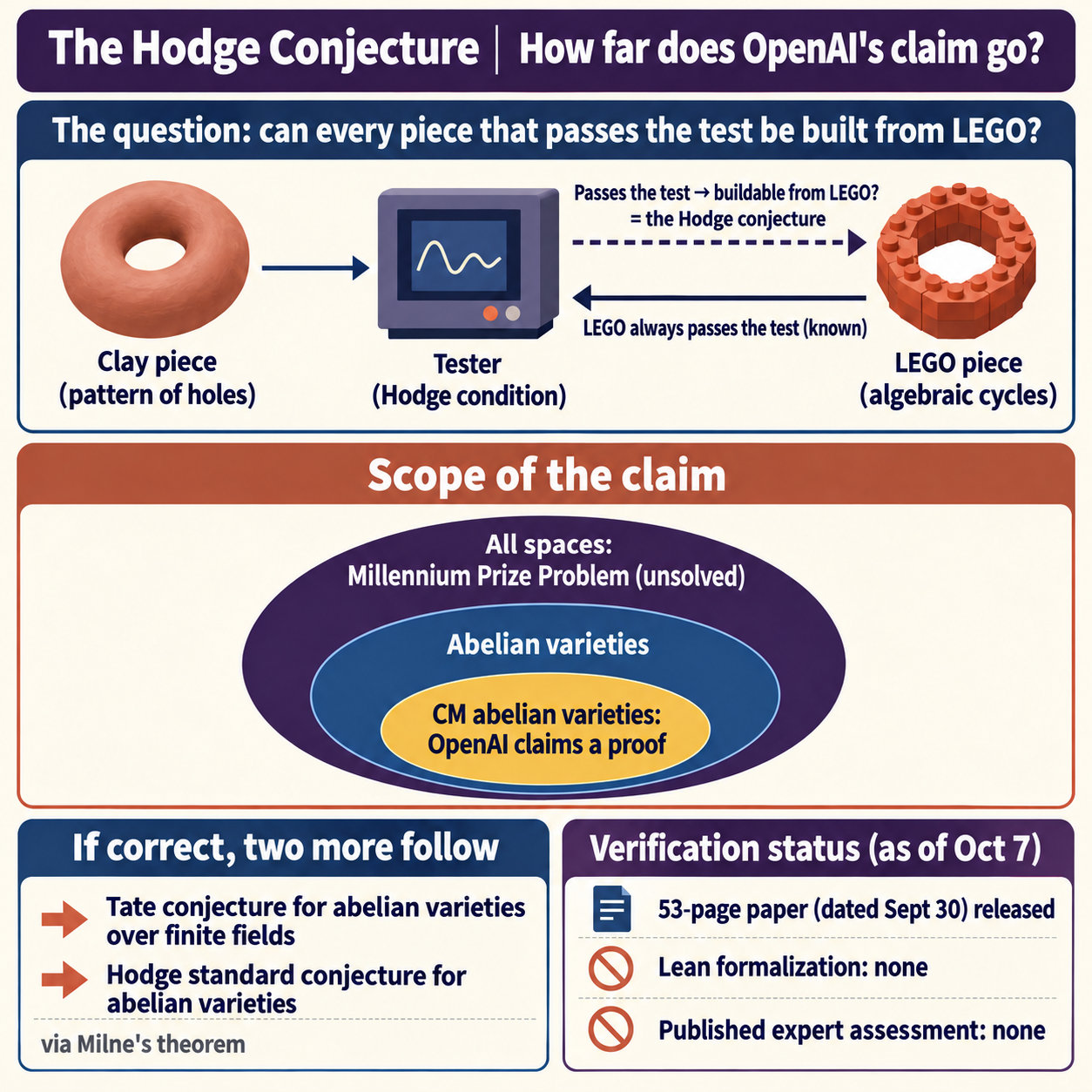 Hodge Conjecture for CM Executive Summary (infographic)