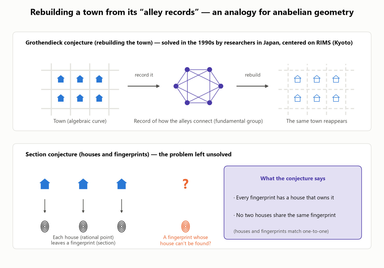 Rebuilding a town from "the record of its alleys." The lower panel shows the section conjecture's "houses and fingerprints" analogy