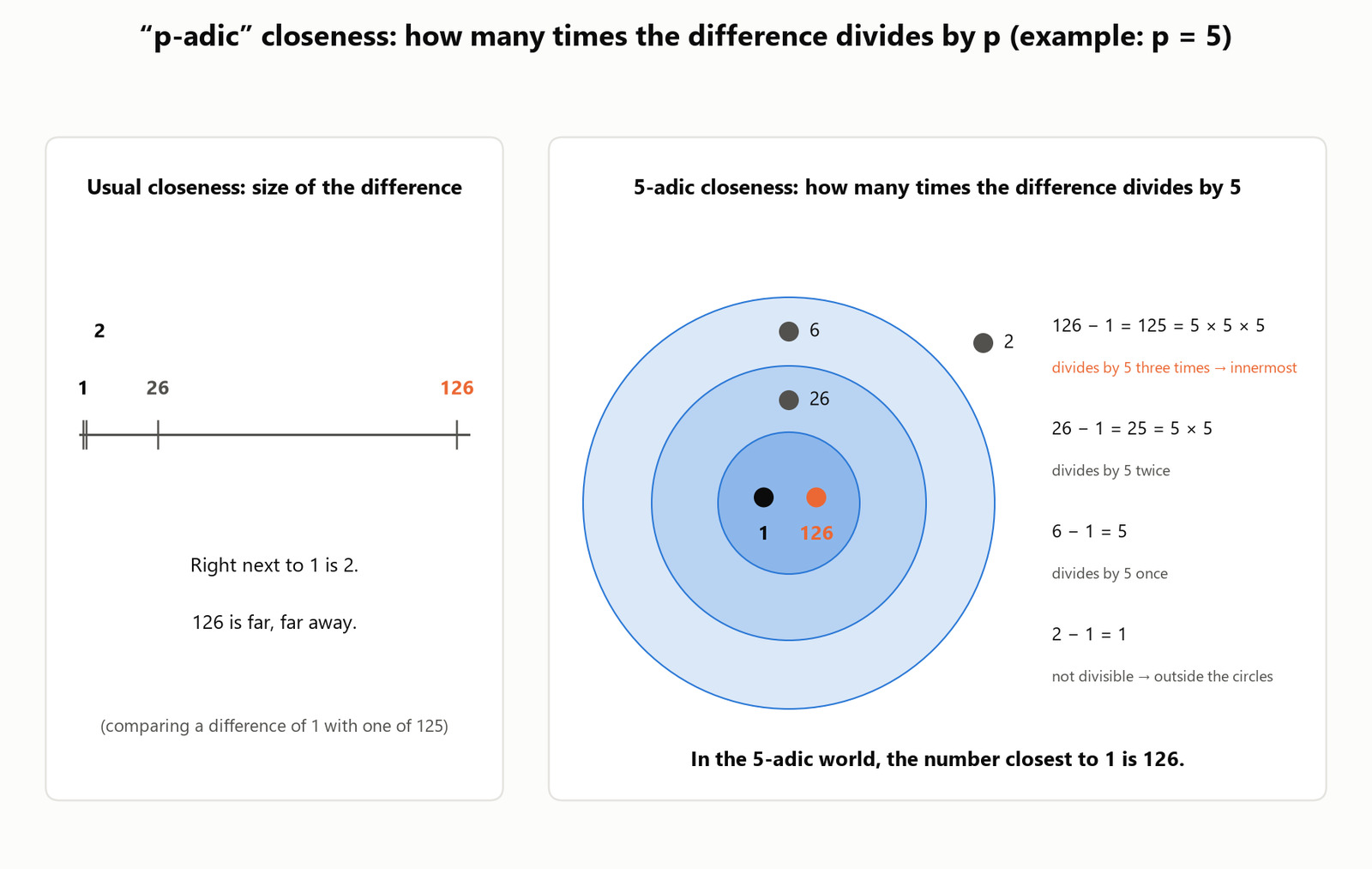 In the 5-adic world, the number closest to 1 is 126
