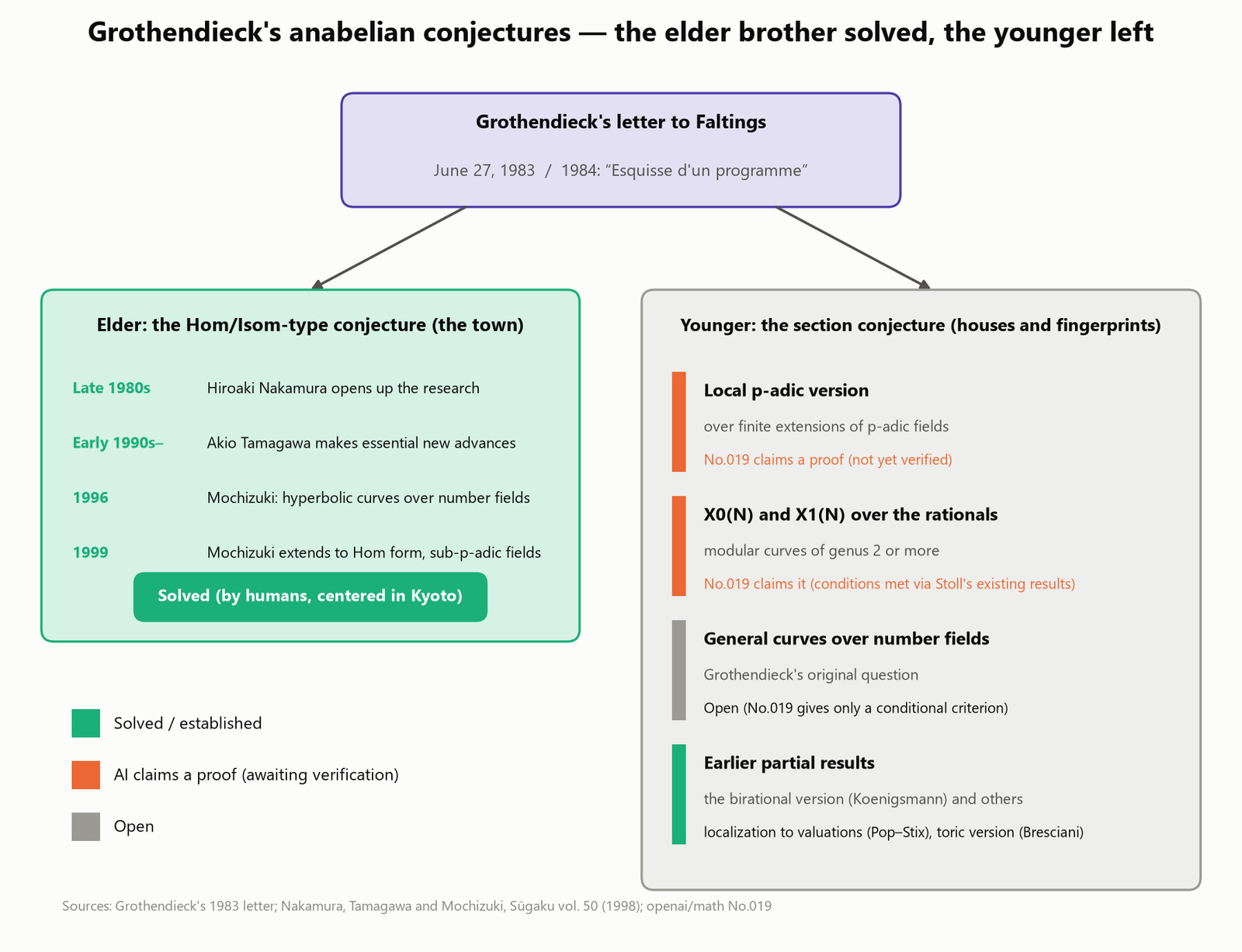 Family tree of Grothendieck's anabelian conjectures. The elder brother was solved in Kyoto; the younger one remained