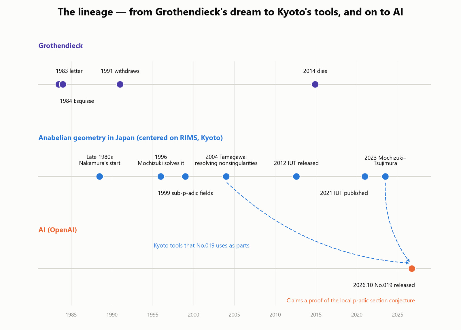 From Grothendieck to Kyoto's anabelian geometry, and on to AI