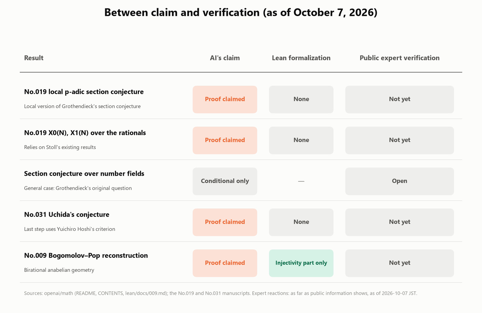 Between claim and verification, as of October 7, 2026
