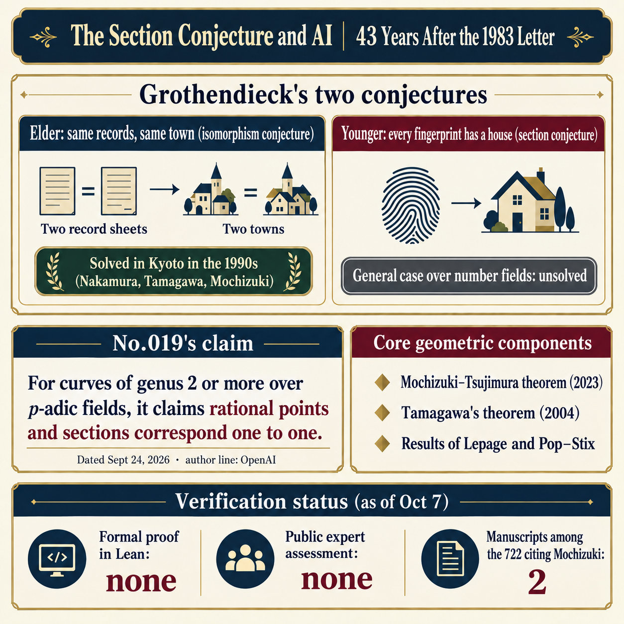 Grothendieck × Mochizuki × AI Executive Summary (infographic)