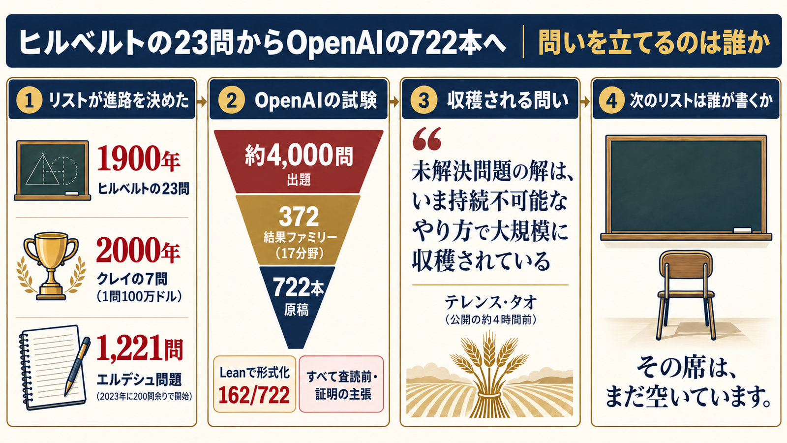 ヒルベルトの23問からOpenAIの722本へ Executive Summary(情報図解)