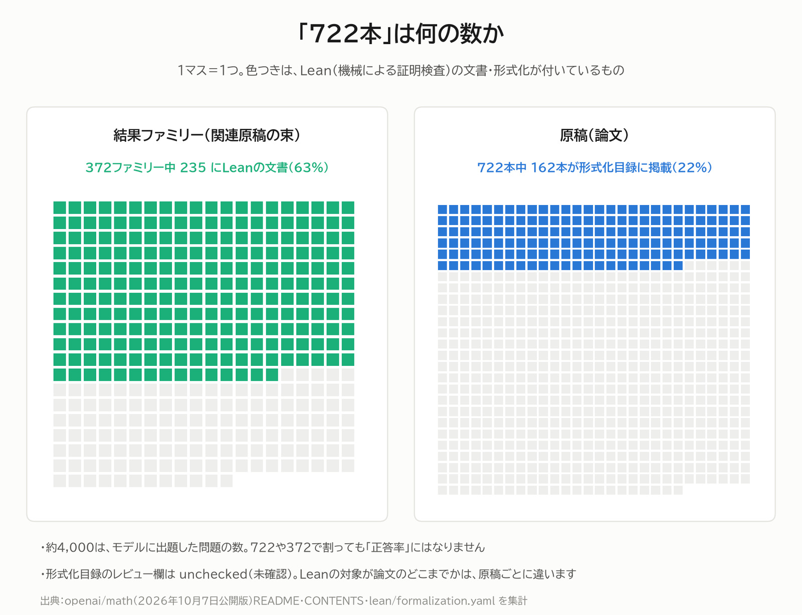 「722本」は何の数か