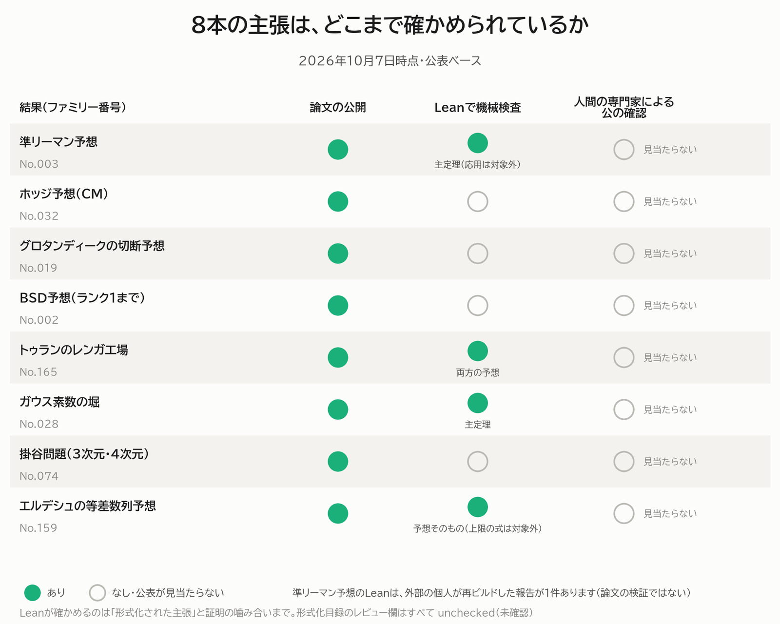 8本の主張は、どこまで確かめられているか