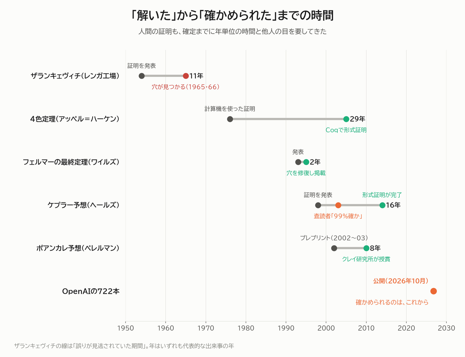 「解いた」から「確かめられた」までの時間