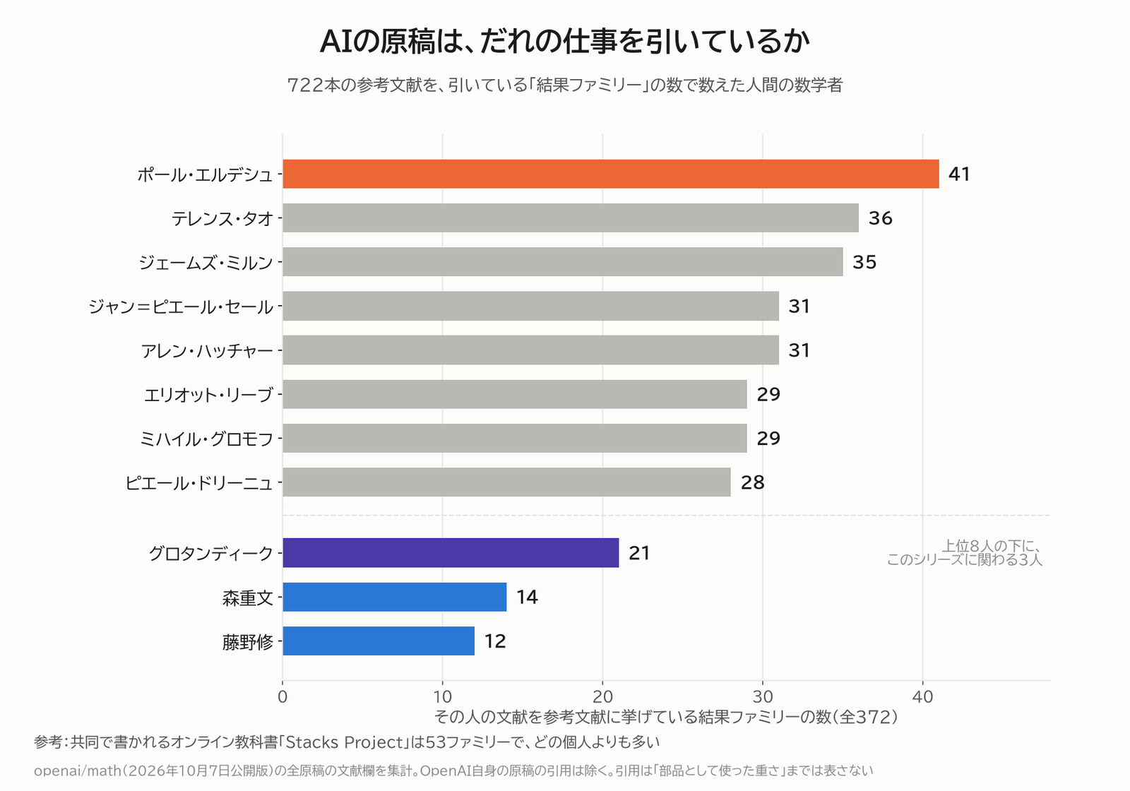 AIの原稿は、だれの仕事を引いているか
