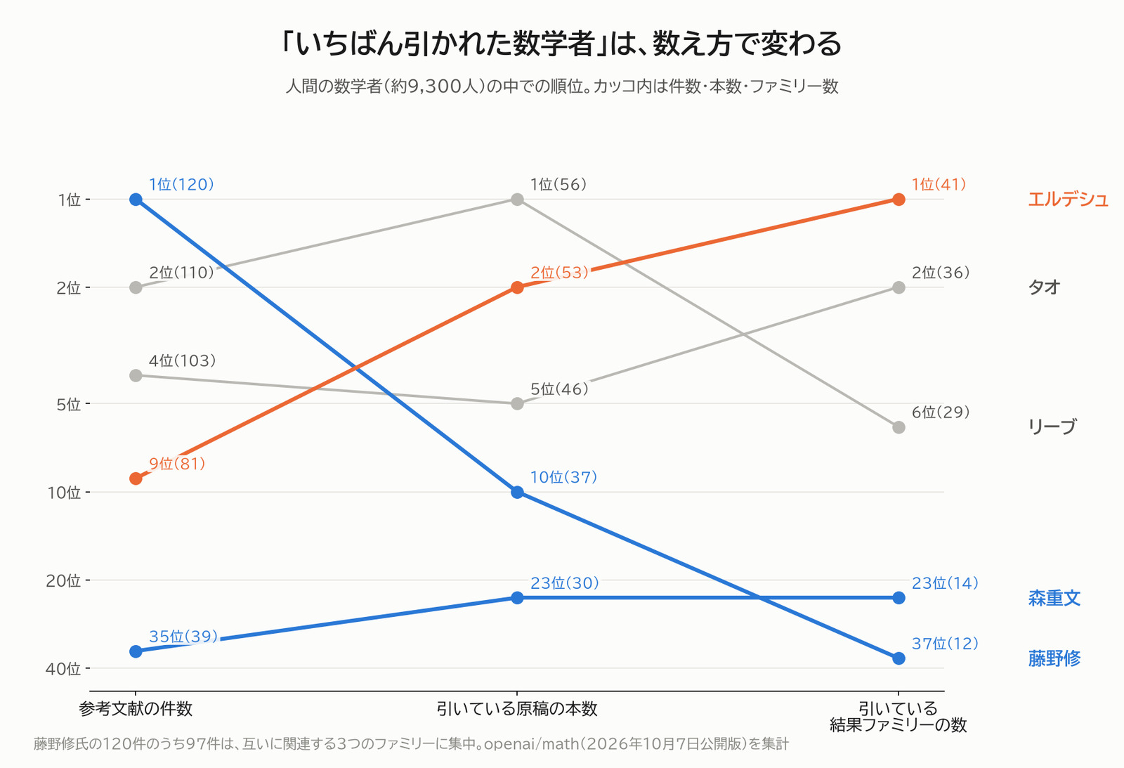 「いちばん引かれた数学者」は、数え方で変わる
