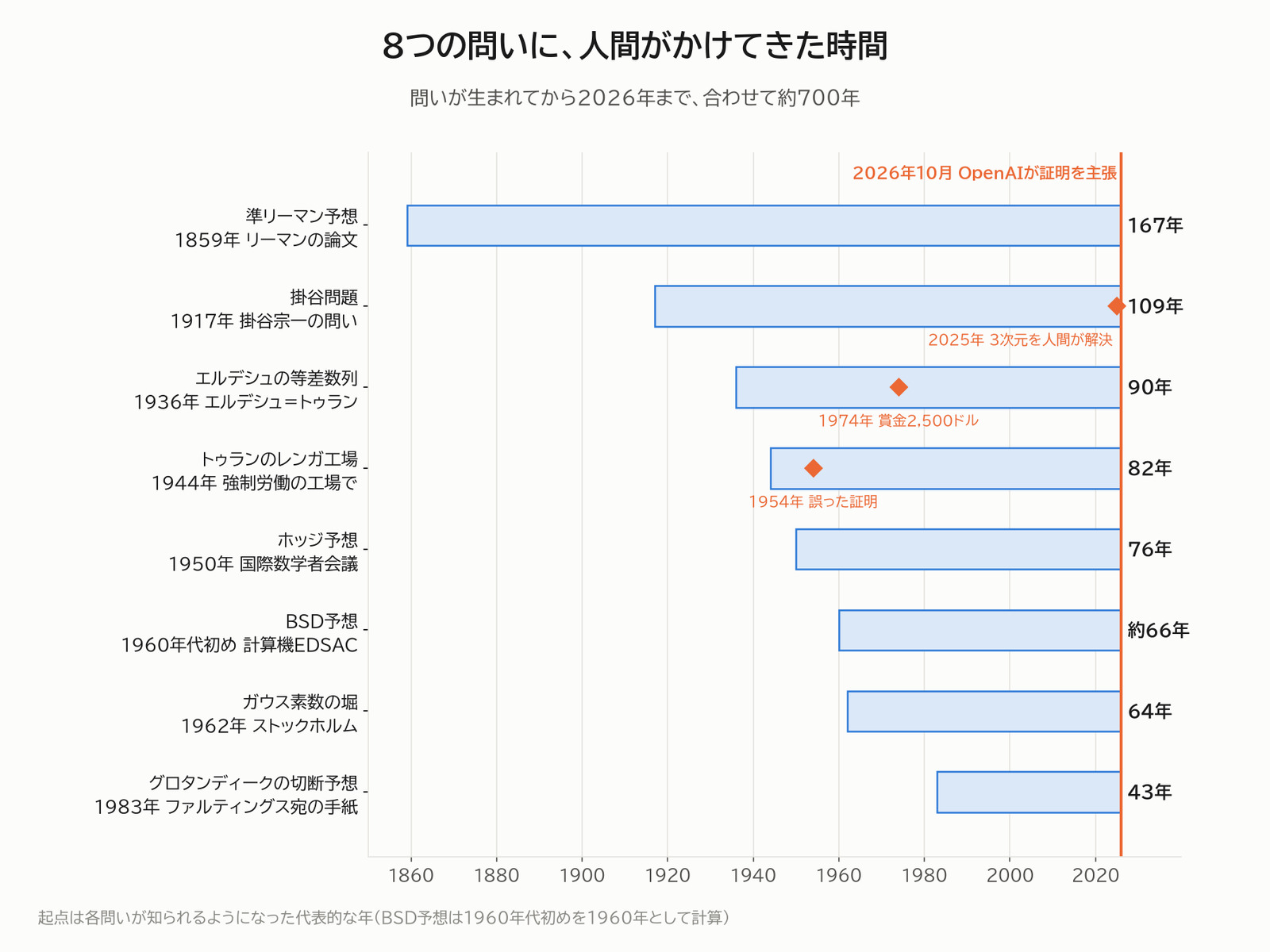 8つの問いに、人間がかけてきた時間