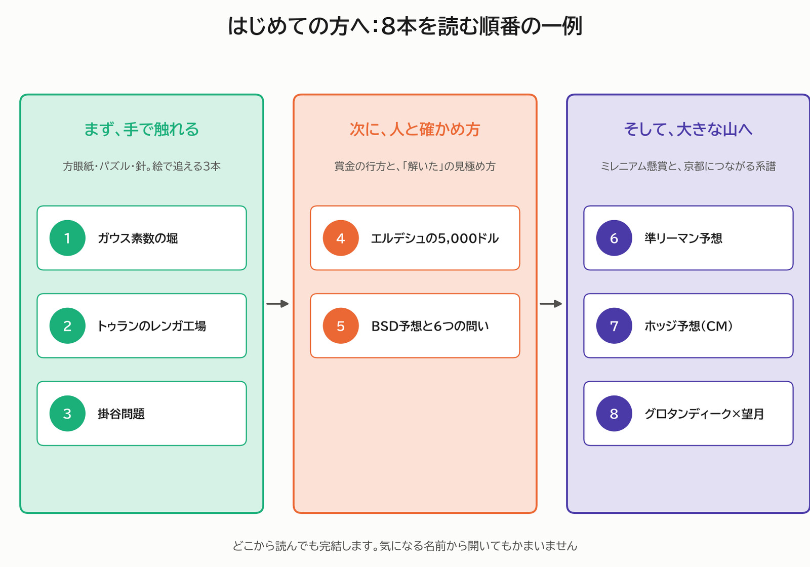 はじめての方へ:8本を読む順番の一例
