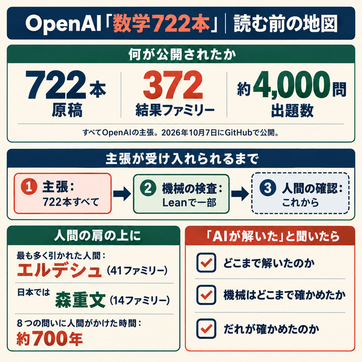 OpenAI数学722本 Executive Summary(情報図解)