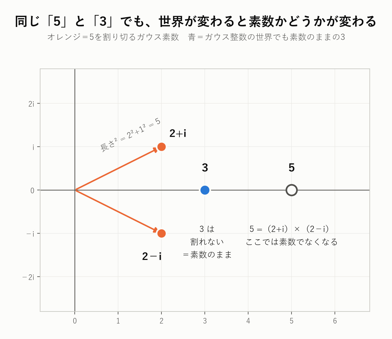5は (2+i)(2−i) に割れ、3は割れない